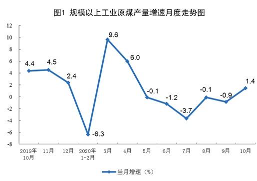 10月份規模以上工業原煤生產由降轉增 天然氣生產加快
