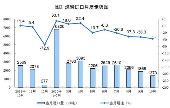 10月份規模以上工業原煤生產由降轉增 天然氣生產加快