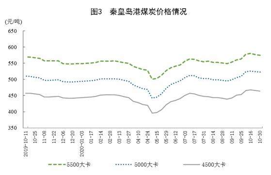 10月份規模以上工業原煤生產由降轉增 天然氣生產加快