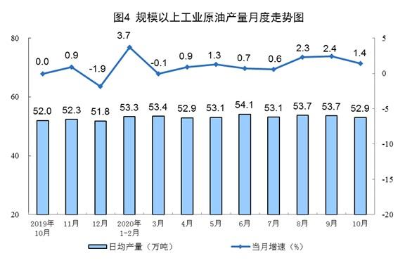 10月份規模以上工業原煤生產由降轉增 天然氣生產加快