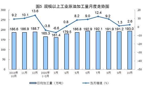 10月份規模以上工業原煤生產由降轉增 天然氣生產加快