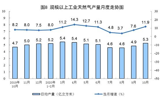 10月份規模以上工業原煤生產由降轉增 天然氣生產加快
