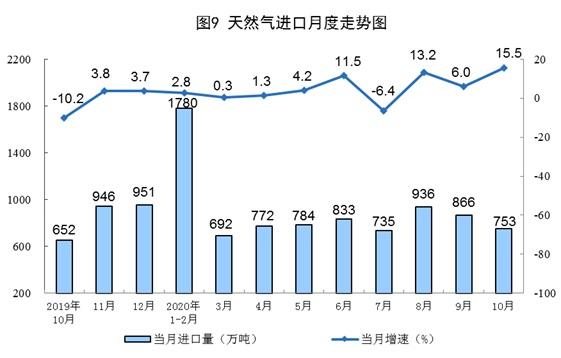 10月份規模以上工業原煤生產由降轉增 天然氣生產加快