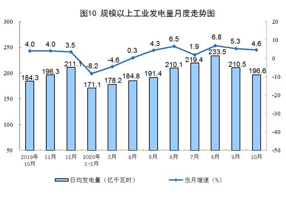 10月份規模以上工業原煤生產由降轉增 天然氣生產加快